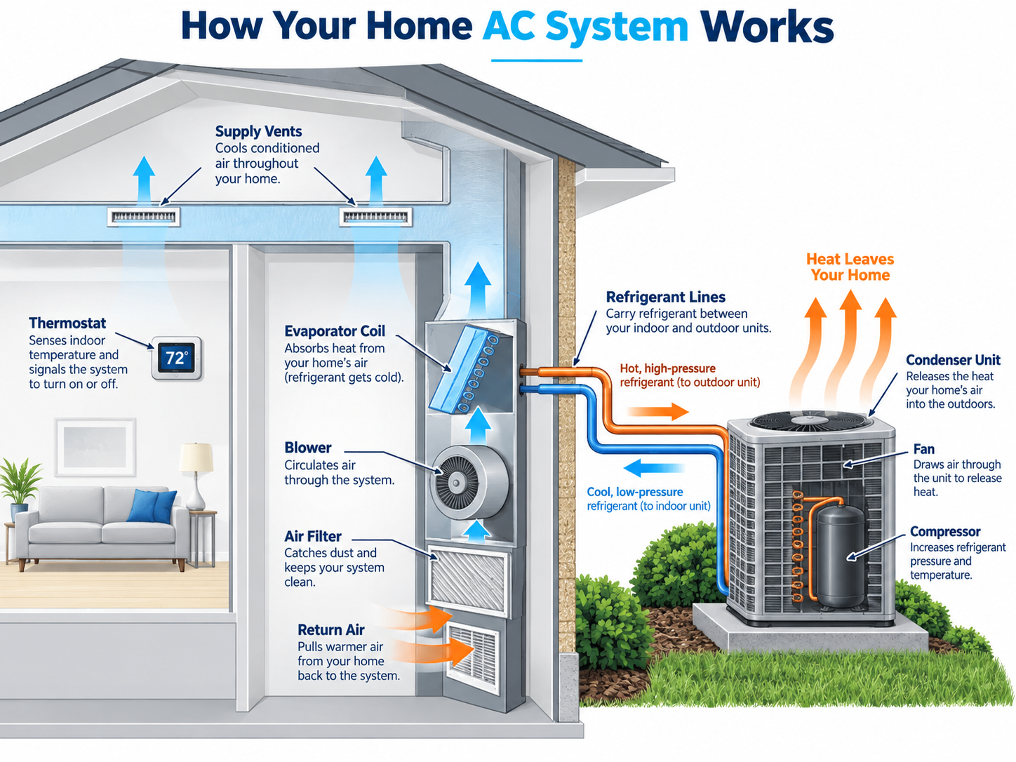 Diagram of a home air conditioning system showing thermostat, filter, blower, evaporator coil, refrigerant lines, compressor and condenser